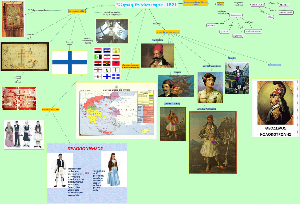 Ελληνική Επανάσταση του 1821 mindmap