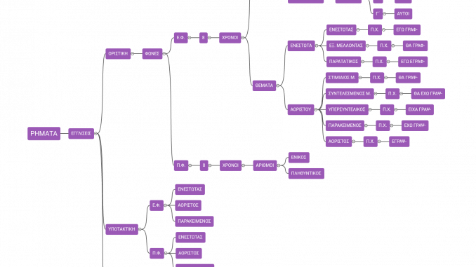 ΘΕΜΑΤΑ ΡΗΜΑΤΩΝ ΕΛΕΝΑ