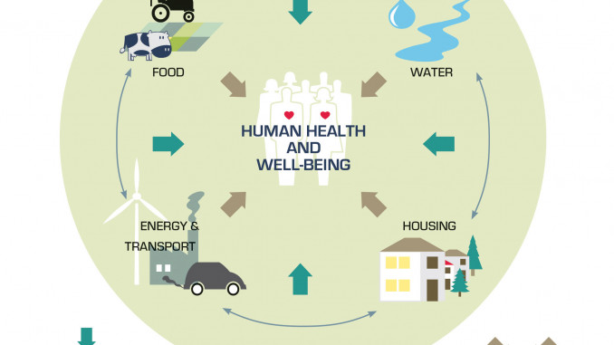 Περιβάλλον και ανθρώπινη υγεία