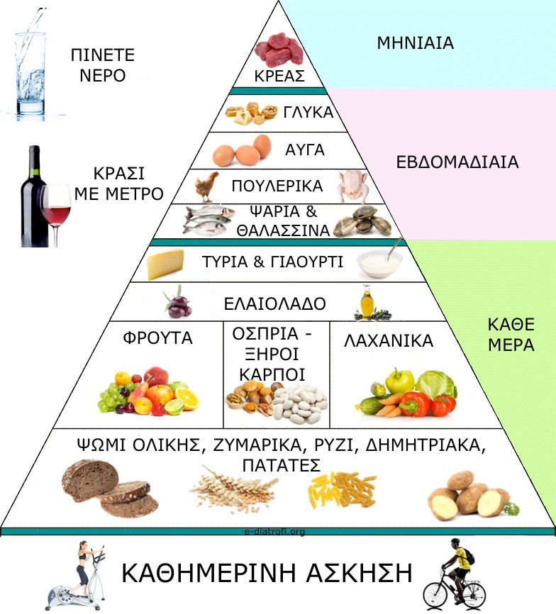 μεσογειακη-διατροφη-πυραμιδα